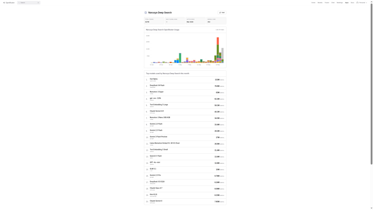 Screenshot af Narusya Deep Search OpenRouter Usage dashboard med token-forbrug og top-modeller, maj 2026